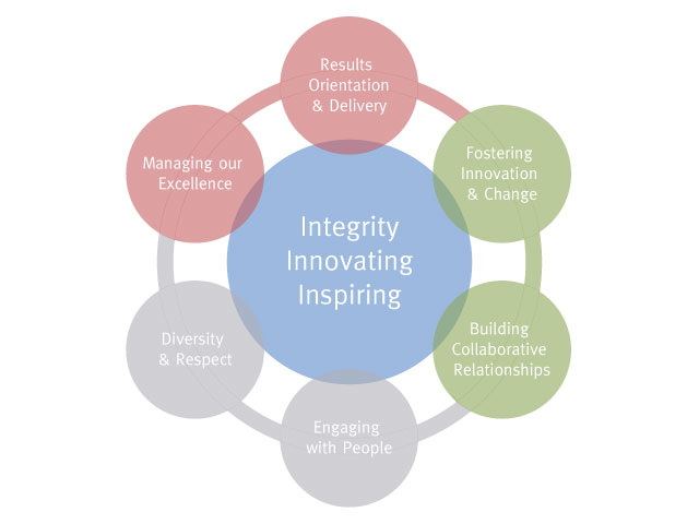 Corporate-values-competencies